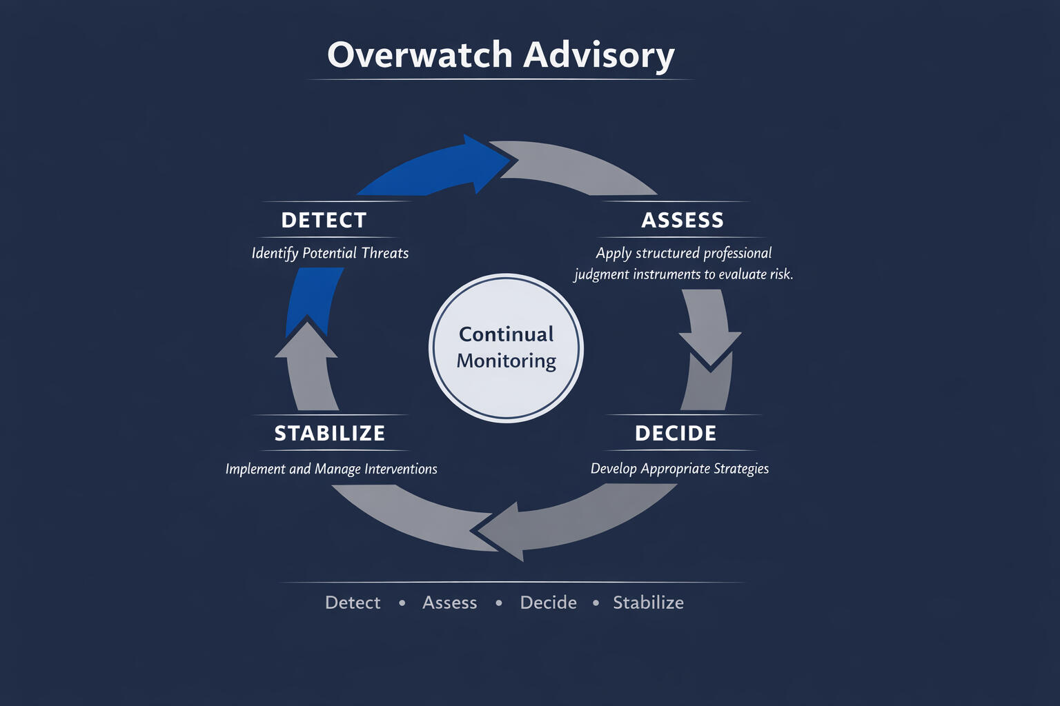 The Quiet Professionals Threat Evaluation Cycle